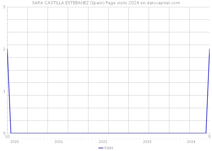 SARA CASTILLA ESTEBANEZ (Spain) Page visits 2024 
