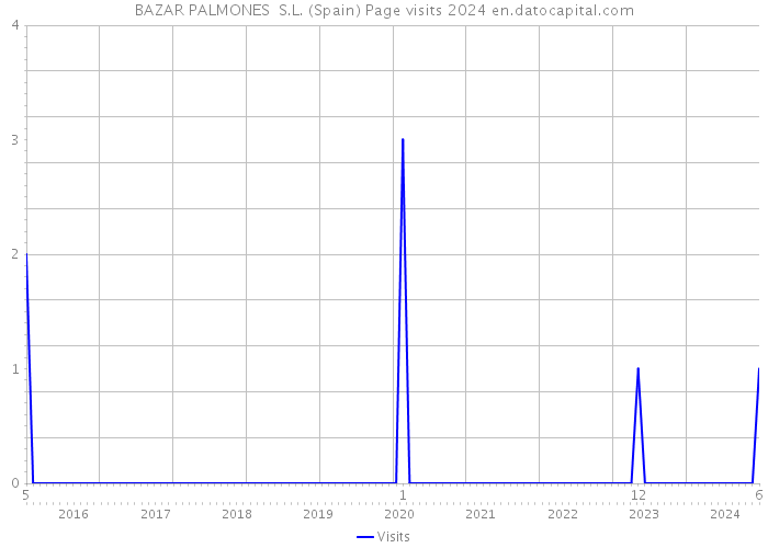 BAZAR PALMONES S.L. (Spain) Page visits 2024 
