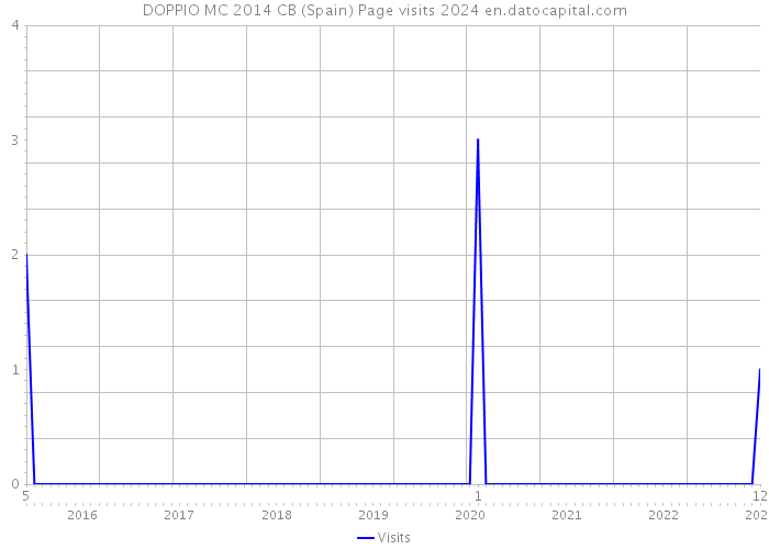 DOPPIO MC 2014 CB (Spain) Page visits 2024 