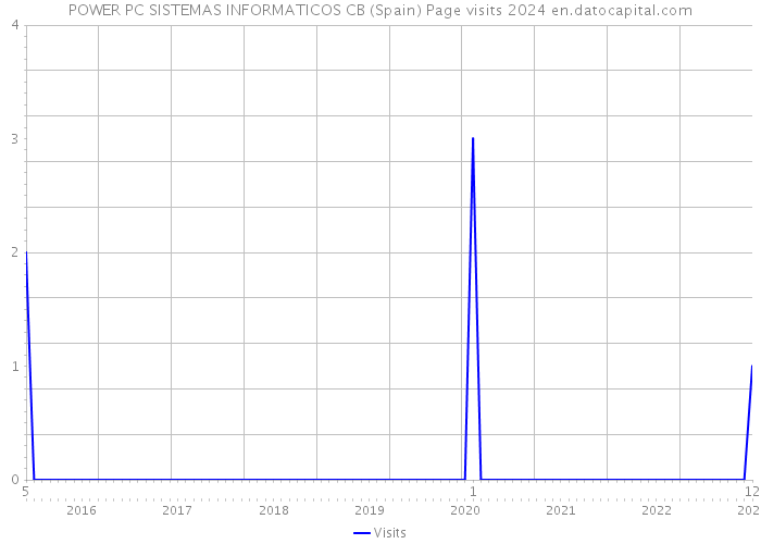 POWER PC SISTEMAS INFORMATICOS CB (Spain) Page visits 2024 