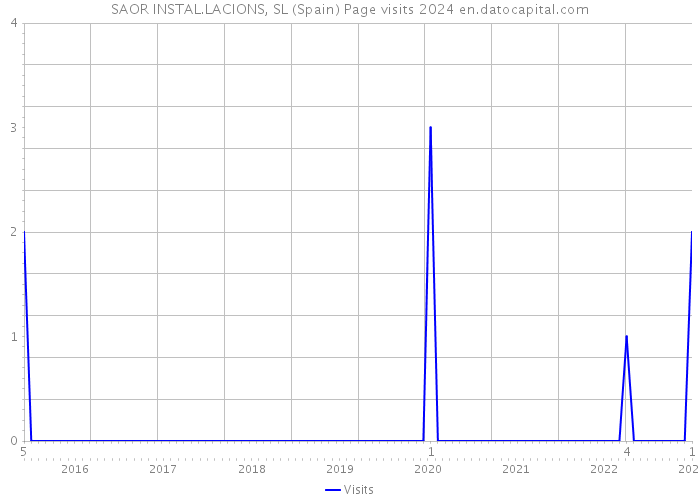 SAOR INSTAL.LACIONS, SL (Spain) Page visits 2024 