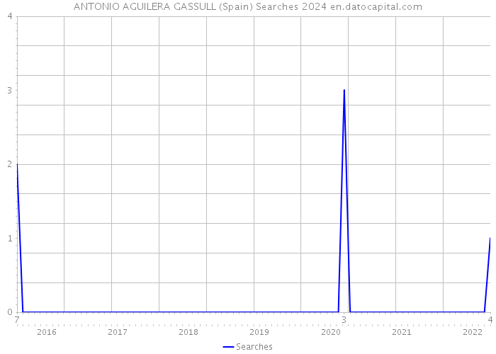 ANTONIO AGUILERA GASSULL (Spain) Searches 2024 