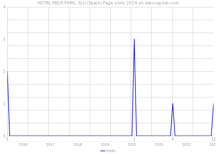 HOTEL REUS PARK, SLU (Spain) Page visits 2024 