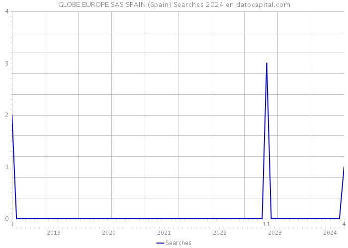 GLOBE EUROPE SAS SPAIN (Spain) Searches 2024 