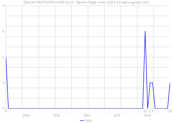 DALOA PARTICIPACIONS S.L.U. (Spain) Page visits 2024 