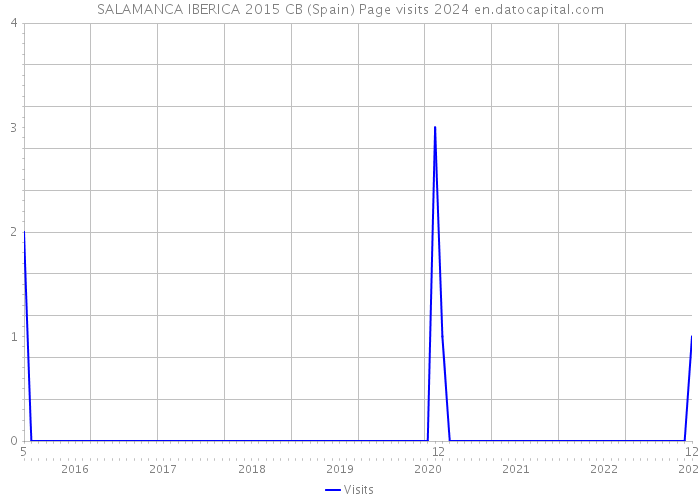 SALAMANCA IBERICA 2015 CB (Spain) Page visits 2024 