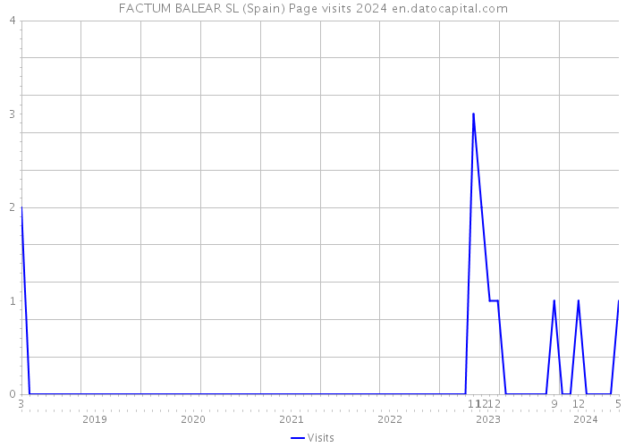 FACTUM BALEAR SL (Spain) Page visits 2024 
