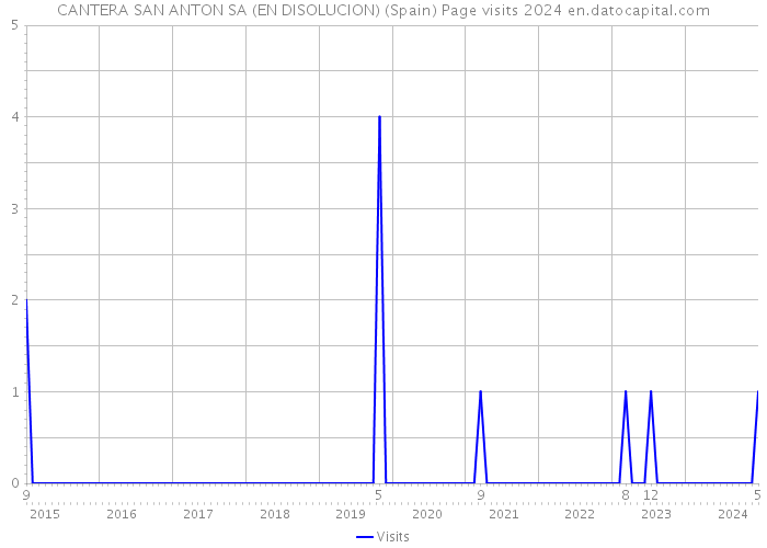 CANTERA SAN ANTON SA (EN DISOLUCION) (Spain) Page visits 2024 