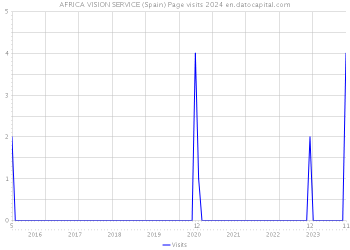 AFRICA VISION SERVICE (Spain) Page visits 2024 