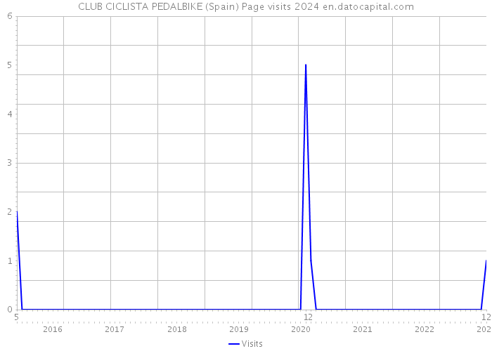CLUB CICLISTA PEDALBIKE (Spain) Page visits 2024 