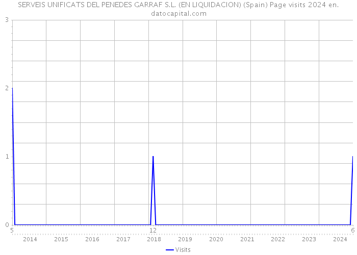 SERVEIS UNIFICATS DEL PENEDES GARRAF S.L. (EN LIQUIDACION) (Spain) Page visits 2024 
