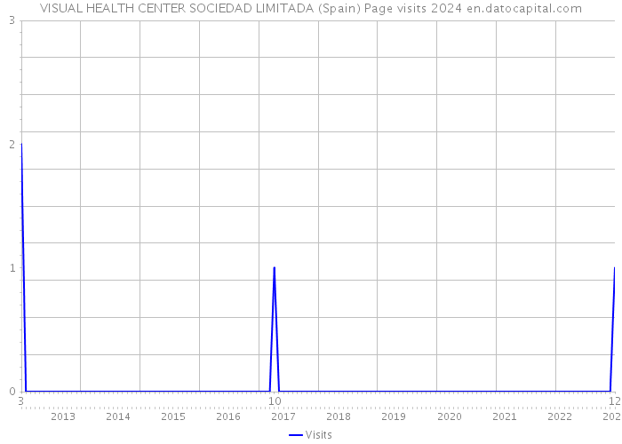 VISUAL HEALTH CENTER SOCIEDAD LIMITADA (Spain) Page visits 2024 