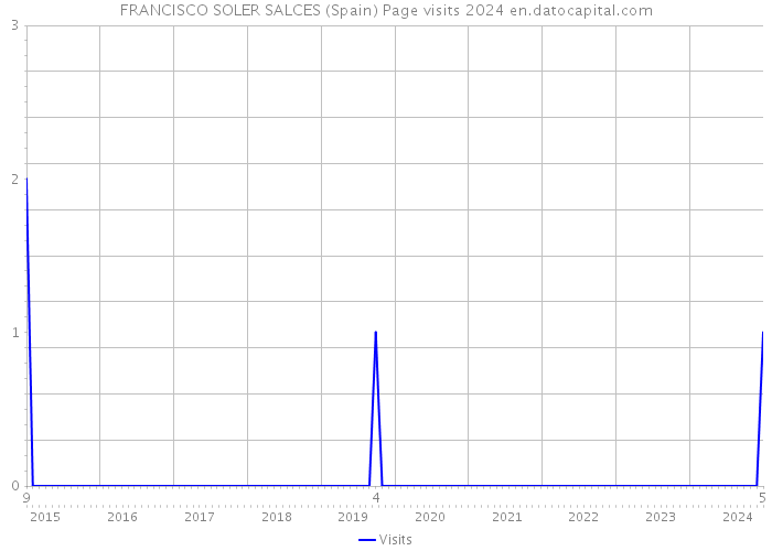 FRANCISCO SOLER SALCES (Spain) Page visits 2024 