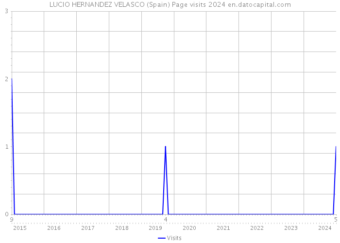 LUCIO HERNANDEZ VELASCO (Spain) Page visits 2024 