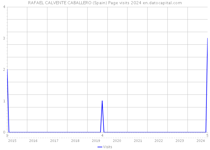 RAFAEL CALVENTE CABALLERO (Spain) Page visits 2024 