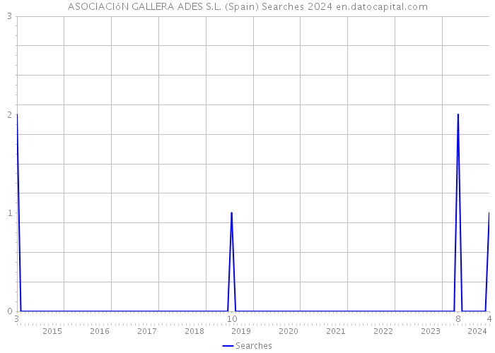 ASOCIACIóN GALLERA ADES S.L. (Spain) Searches 2024 