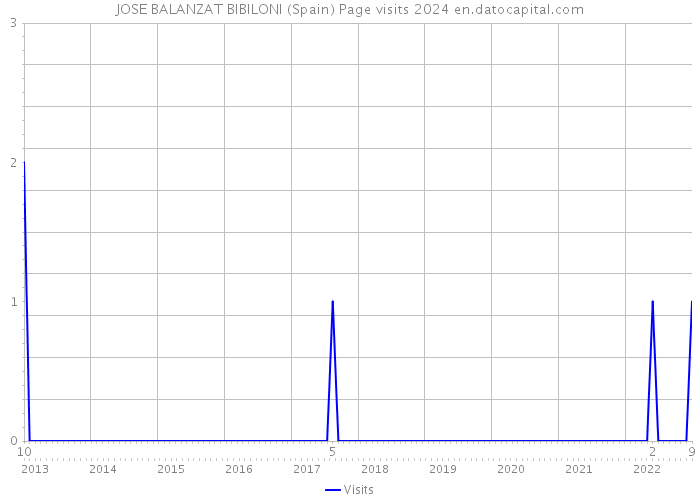 JOSE BALANZAT BIBILONI (Spain) Page visits 2024 