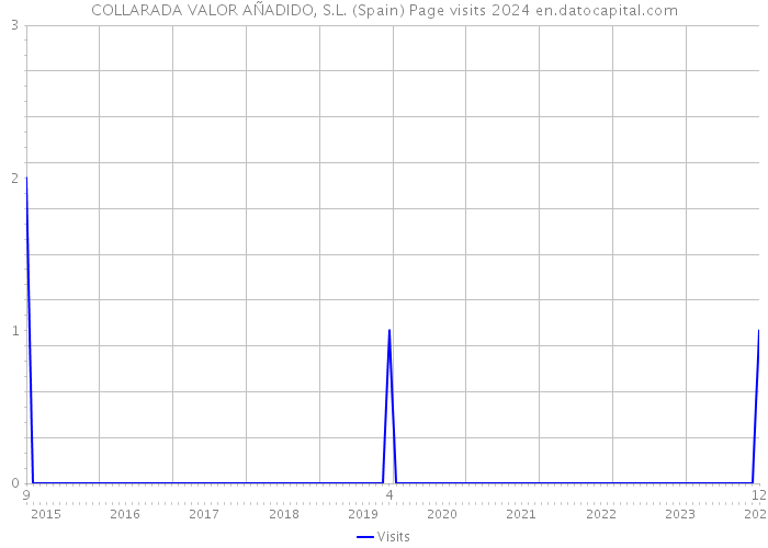COLLARADA VALOR AÑADIDO, S.L. (Spain) Page visits 2024 