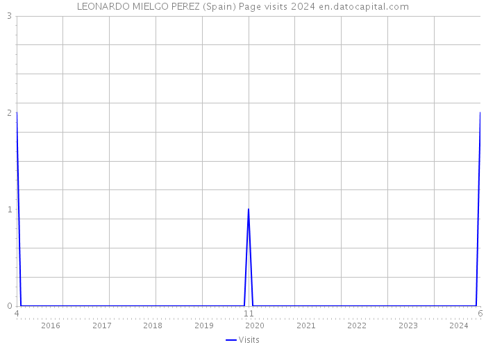 LEONARDO MIELGO PEREZ (Spain) Page visits 2024 