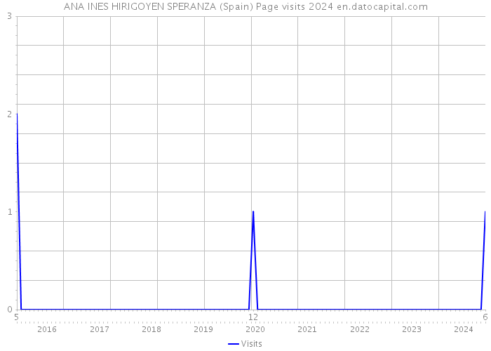 ANA INES HIRIGOYEN SPERANZA (Spain) Page visits 2024 