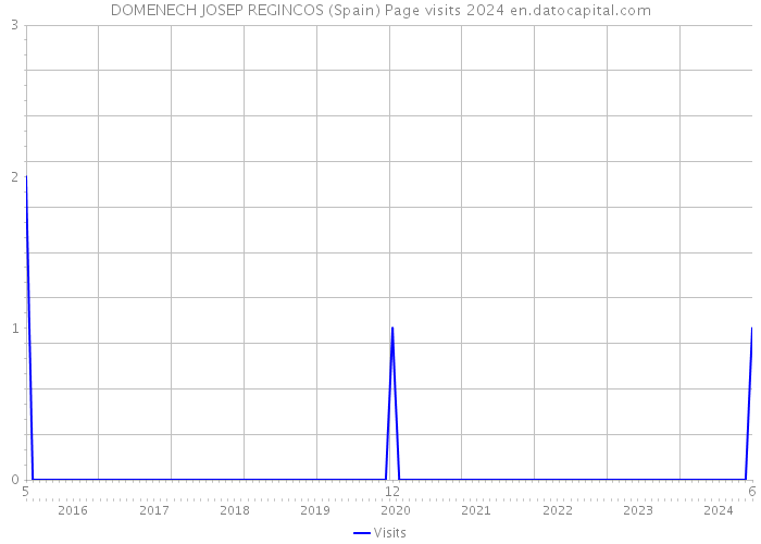DOMENECH JOSEP REGINCOS (Spain) Page visits 2024 