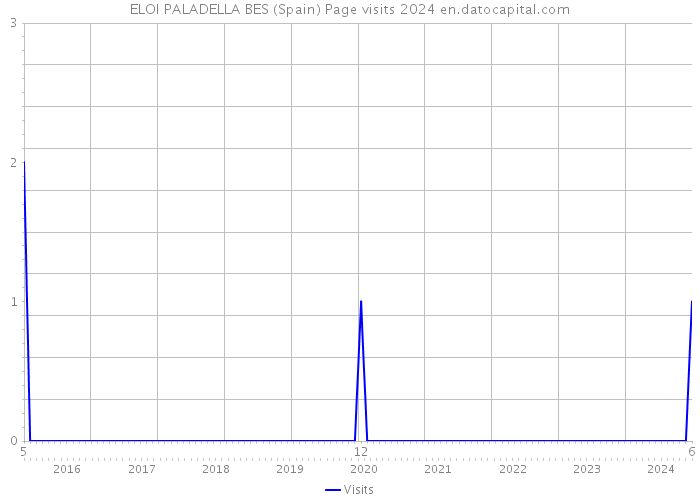 ELOI PALADELLA BES (Spain) Page visits 2024 