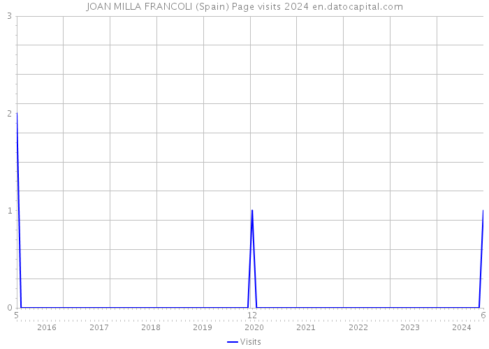 JOAN MILLA FRANCOLI (Spain) Page visits 2024 