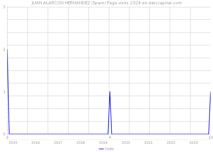 JUAN ALARCON HERNANDEZ (Spain) Page visits 2024 