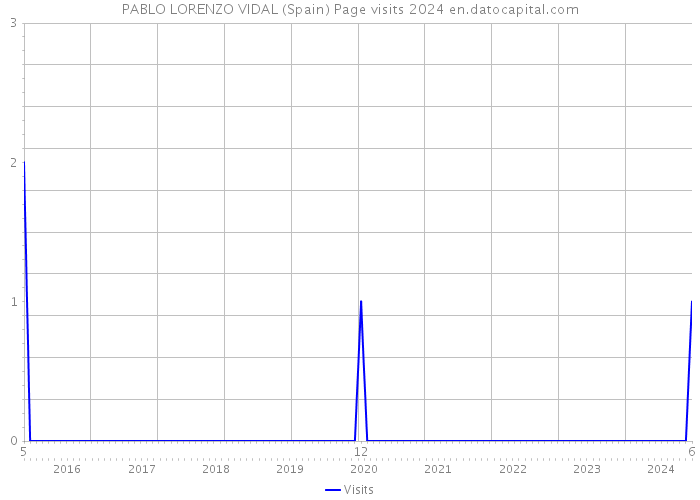 PABLO LORENZO VIDAL (Spain) Page visits 2024 