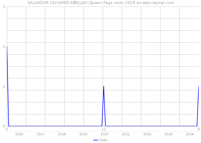 SALVADOR OLIVARES ABELLAN (Spain) Page visits 2024 