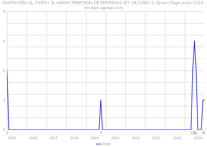 SANTACREU SL, FAIPAY SL UNION TEMPORAL DE EMPRESAS LEY 18/1982-2 (Spain) Page visits 2024 