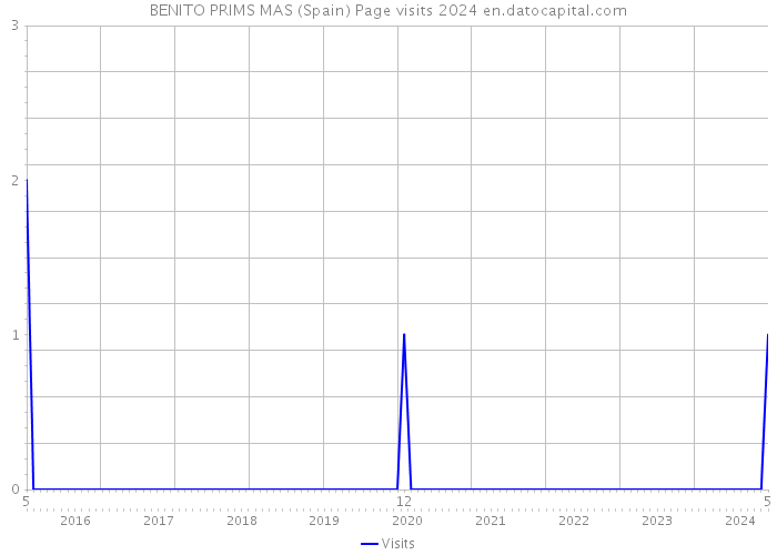 BENITO PRIMS MAS (Spain) Page visits 2024 