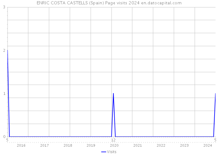 ENRIC COSTA CASTELLS (Spain) Page visits 2024 