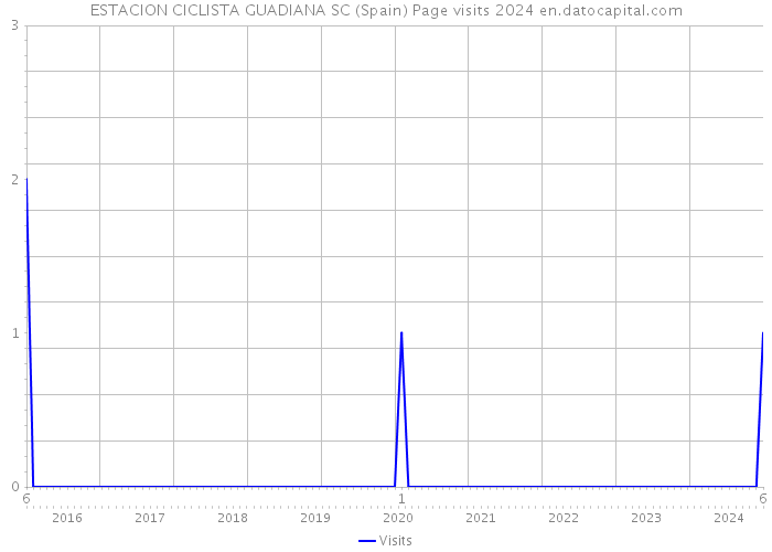 ESTACION CICLISTA GUADIANA SC (Spain) Page visits 2024 