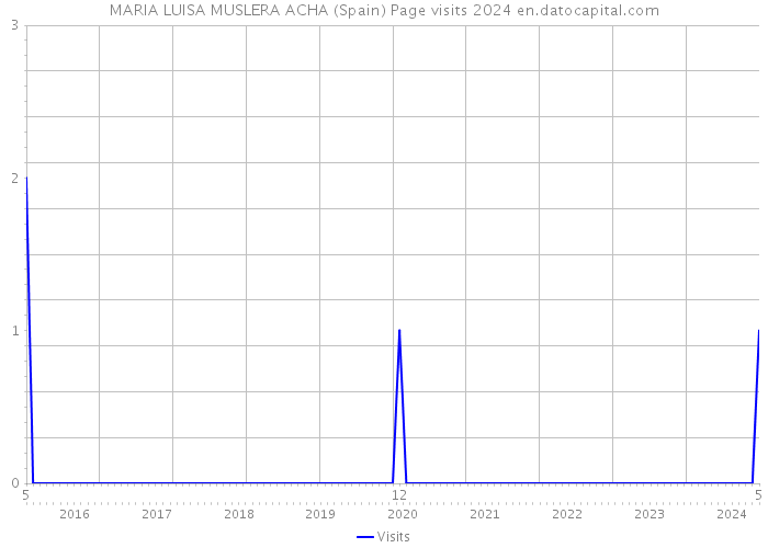 MARIA LUISA MUSLERA ACHA (Spain) Page visits 2024 