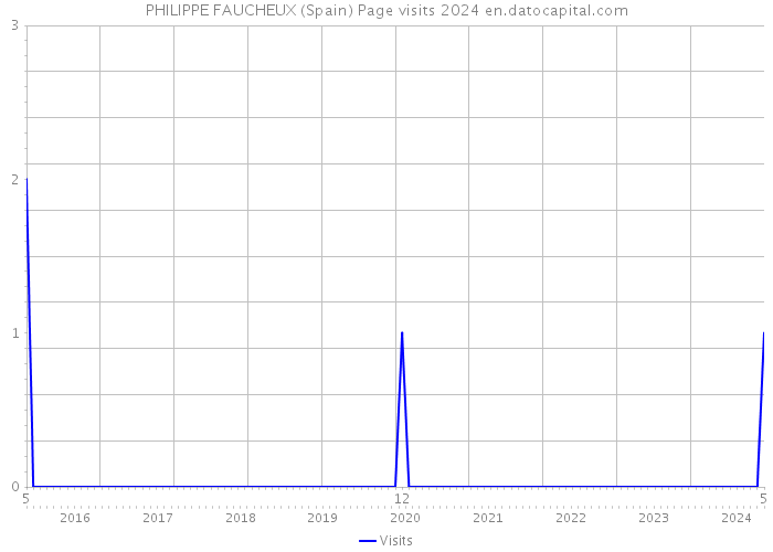 PHILIPPE FAUCHEUX (Spain) Page visits 2024 