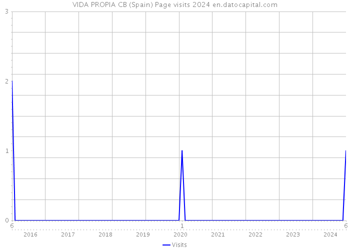 VIDA PROPIA CB (Spain) Page visits 2024 
