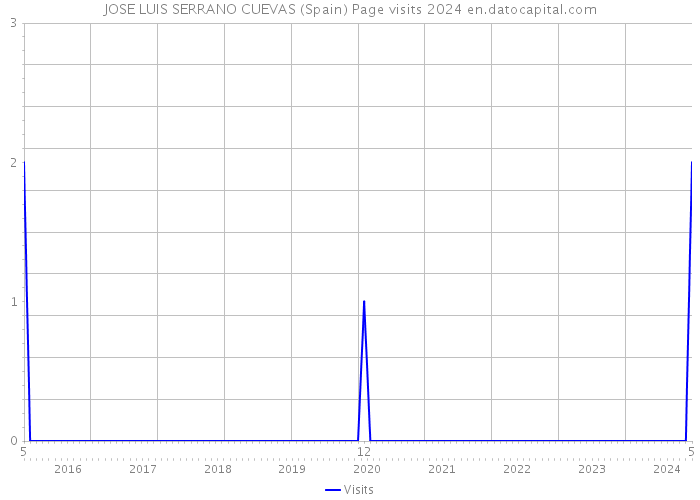 JOSE LUIS SERRANO CUEVAS (Spain) Page visits 2024 