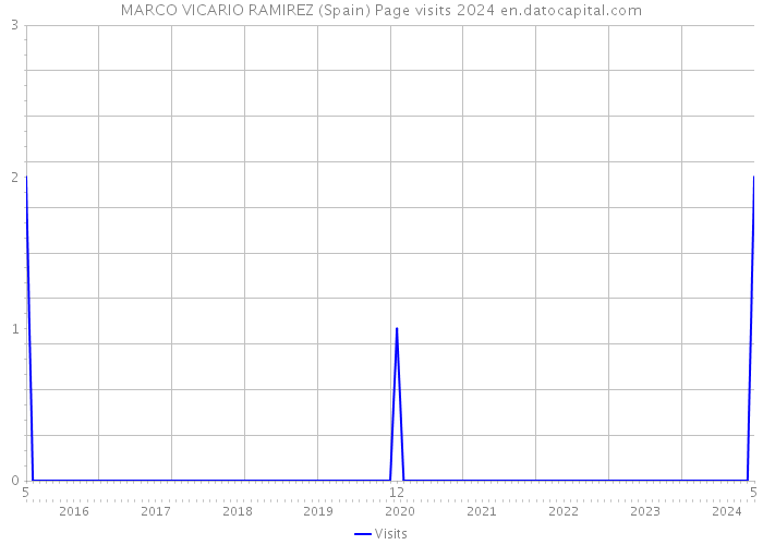 MARCO VICARIO RAMIREZ (Spain) Page visits 2024 