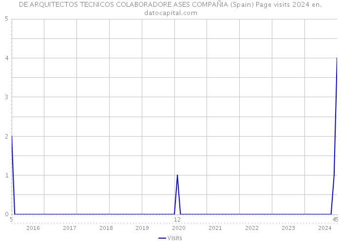DE ARQUITECTOS TECNICOS COLABORADORE ASES COMPAÑIA (Spain) Page visits 2024 