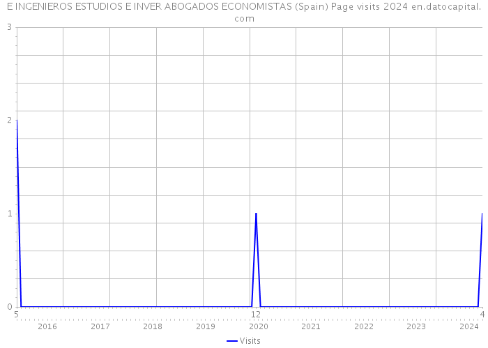 E INGENIEROS ESTUDIOS E INVER ABOGADOS ECONOMISTAS (Spain) Page visits 2024 