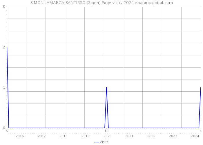 SIMON LAMARCA SANTIRSO (Spain) Page visits 2024 