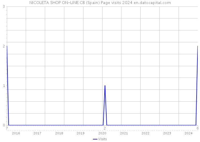 NICOLETA SHOP ON-LINE CB (Spain) Page visits 2024 