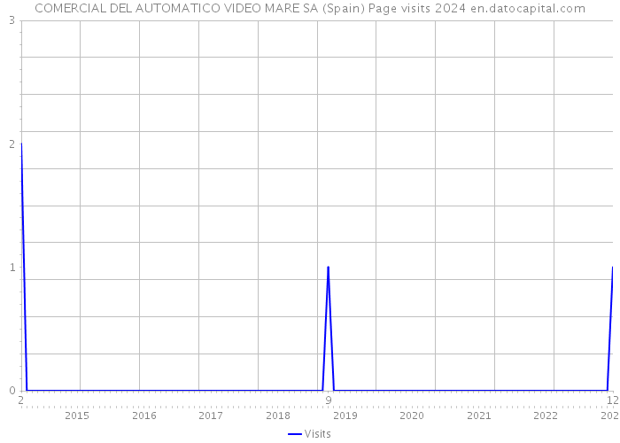 COMERCIAL DEL AUTOMATICO VIDEO MARE SA (Spain) Page visits 2024 