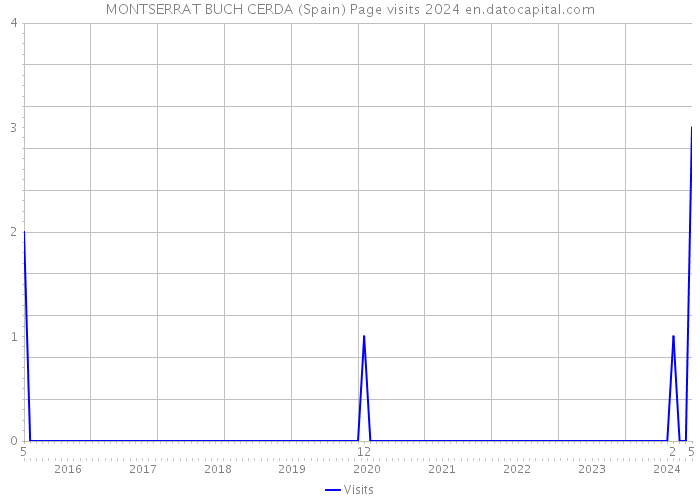 MONTSERRAT BUCH CERDA (Spain) Page visits 2024 