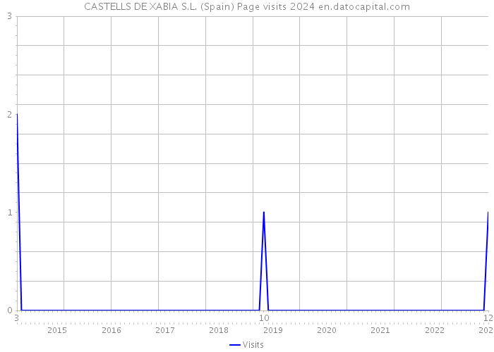 CASTELLS DE XABIA S.L. (Spain) Page visits 2024 