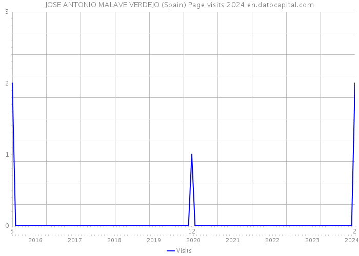 JOSE ANTONIO MALAVE VERDEJO (Spain) Page visits 2024 