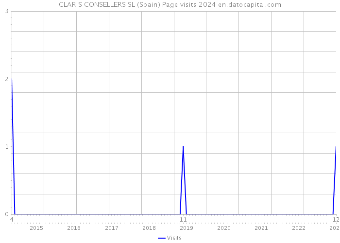 CLARIS CONSELLERS SL (Spain) Page visits 2024 