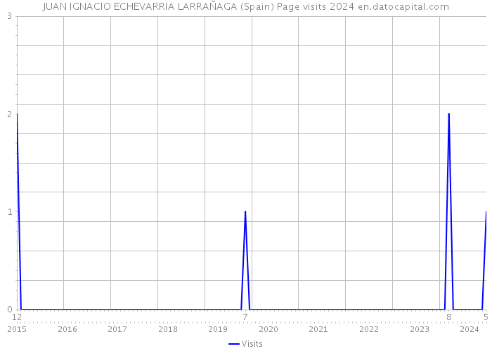 JUAN IGNACIO ECHEVARRIA LARRAÑAGA (Spain) Page visits 2024 