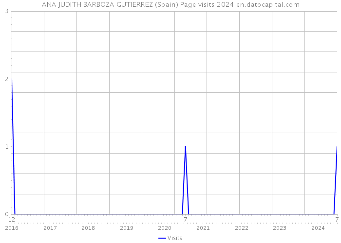 ANA JUDITH BARBOZA GUTIERREZ (Spain) Page visits 2024 